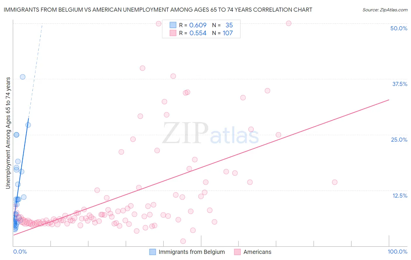 Immigrants from Belgium vs American Unemployment Among Ages 65 to 74 years