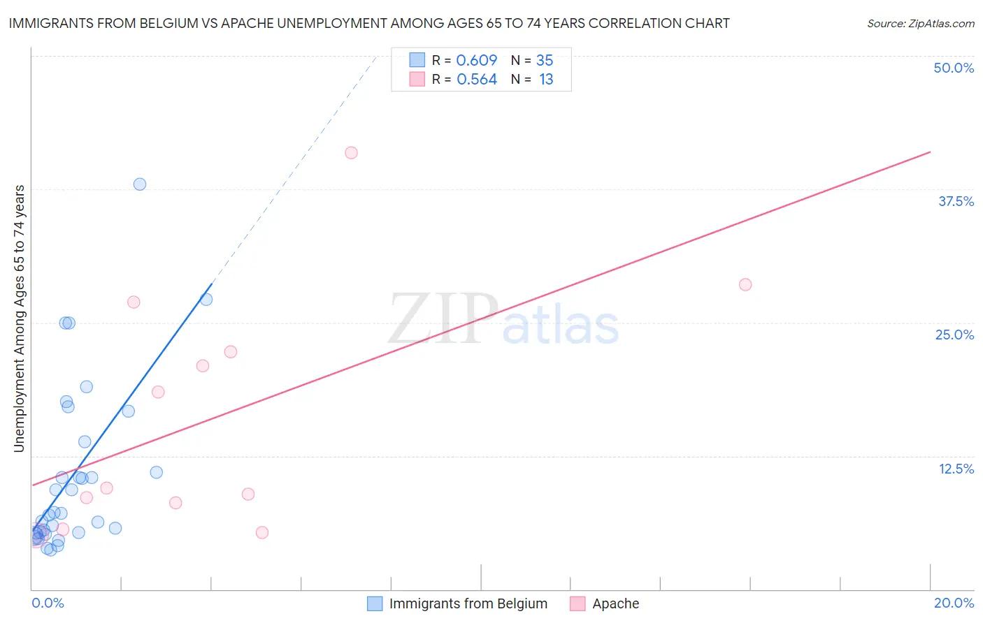 Immigrants from Belgium vs Apache Unemployment Among Ages 65 to 74 years