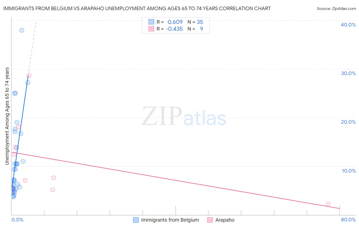 Immigrants from Belgium vs Arapaho Unemployment Among Ages 65 to 74 years