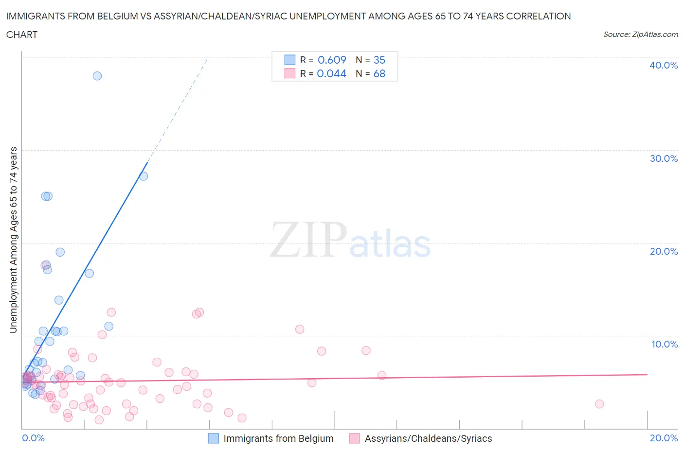 Immigrants from Belgium vs Assyrian/Chaldean/Syriac Unemployment Among Ages 65 to 74 years