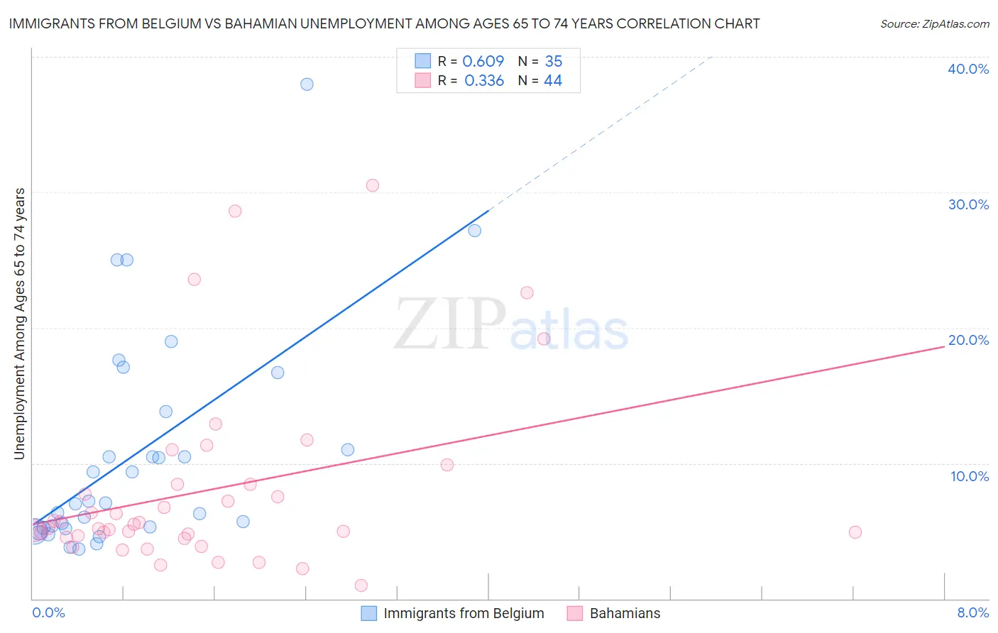 Immigrants from Belgium vs Bahamian Unemployment Among Ages 65 to 74 years