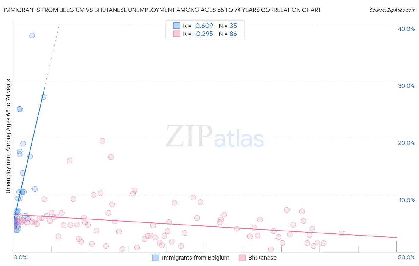 Immigrants from Belgium vs Bhutanese Unemployment Among Ages 65 to 74 years