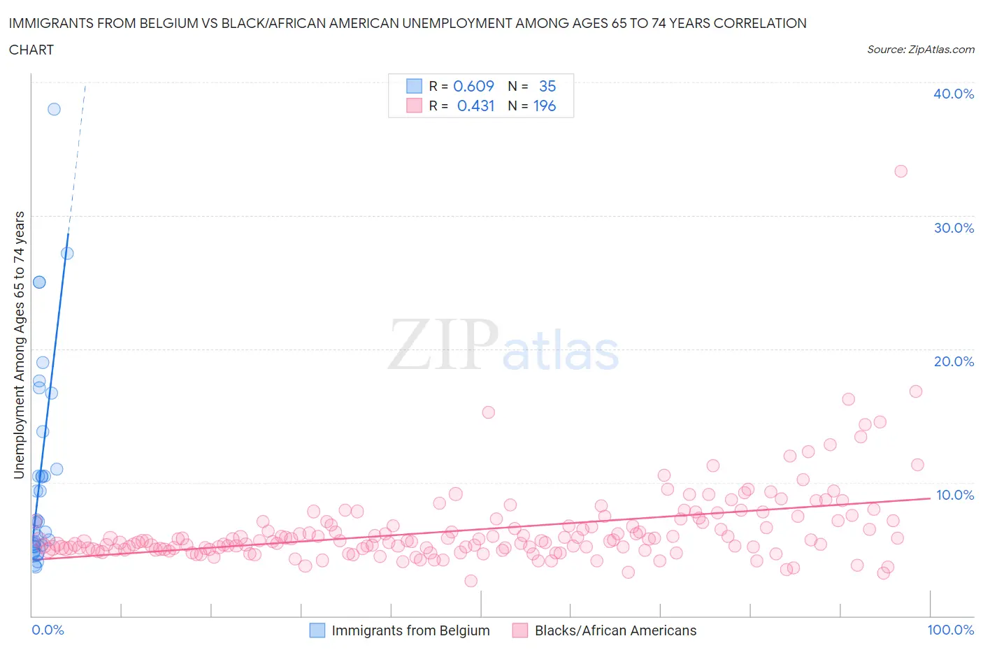 Immigrants from Belgium vs Black/African American Unemployment Among Ages 65 to 74 years