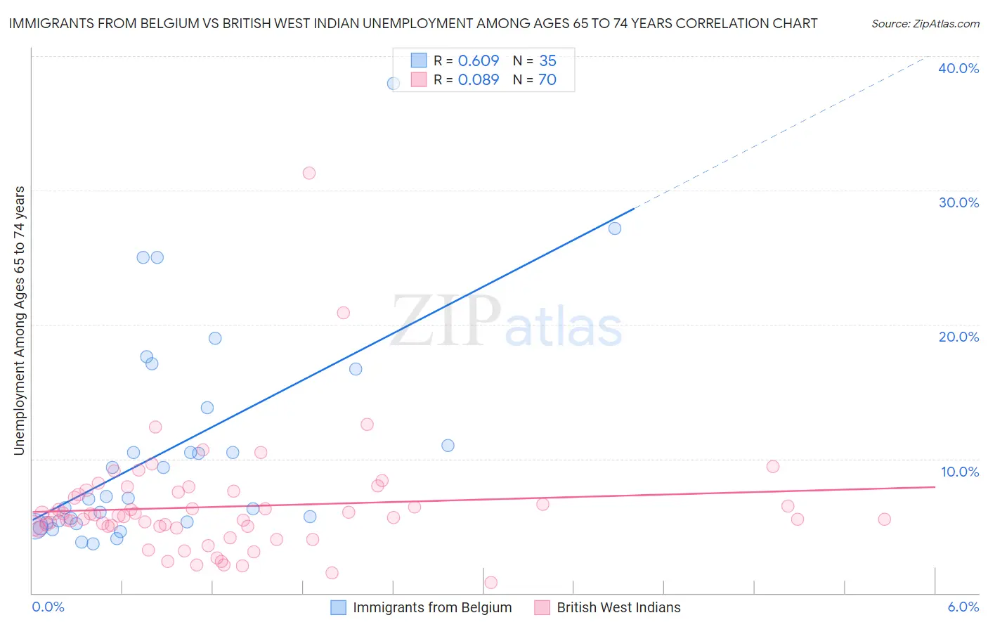 Immigrants from Belgium vs British West Indian Unemployment Among Ages 65 to 74 years