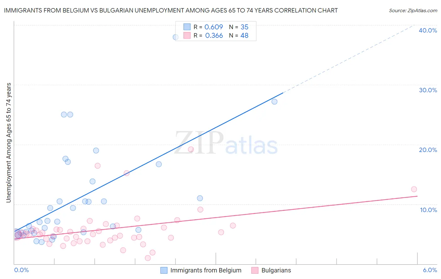 Immigrants from Belgium vs Bulgarian Unemployment Among Ages 65 to 74 years