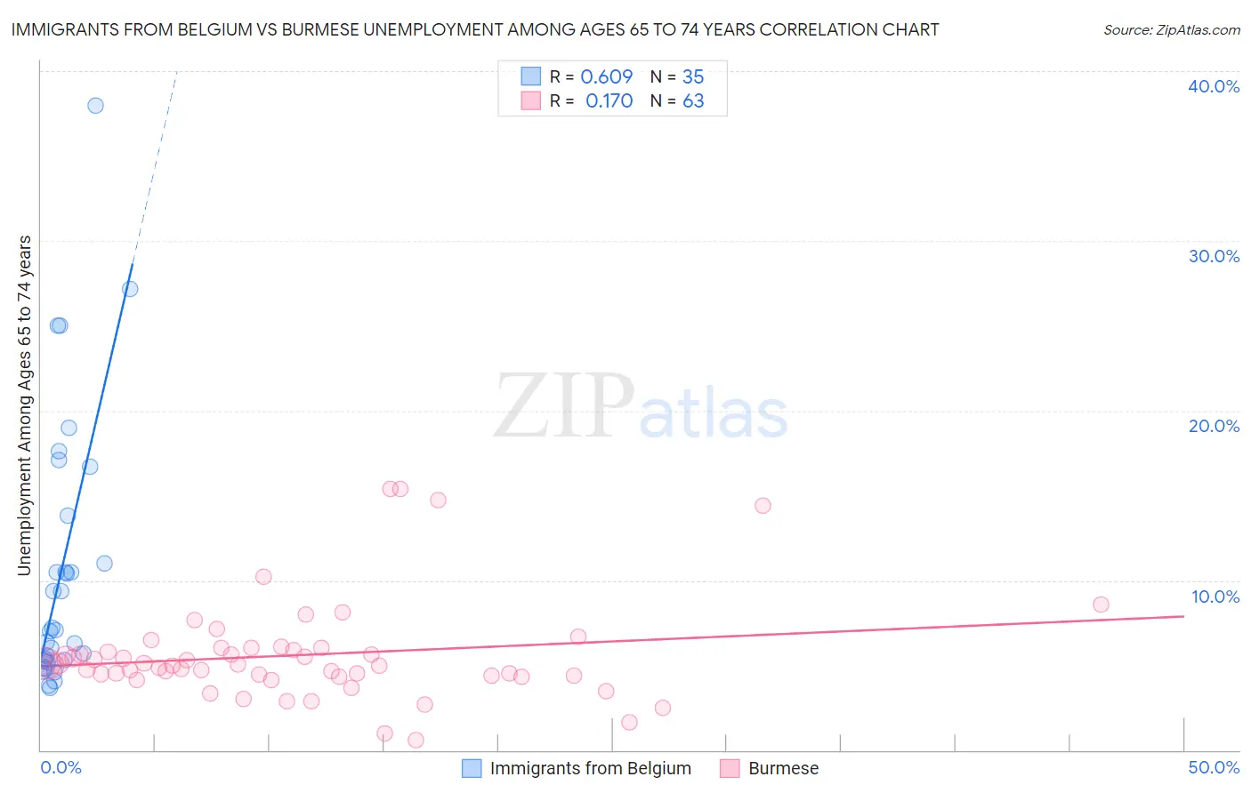Immigrants from Belgium vs Burmese Unemployment Among Ages 65 to 74 years