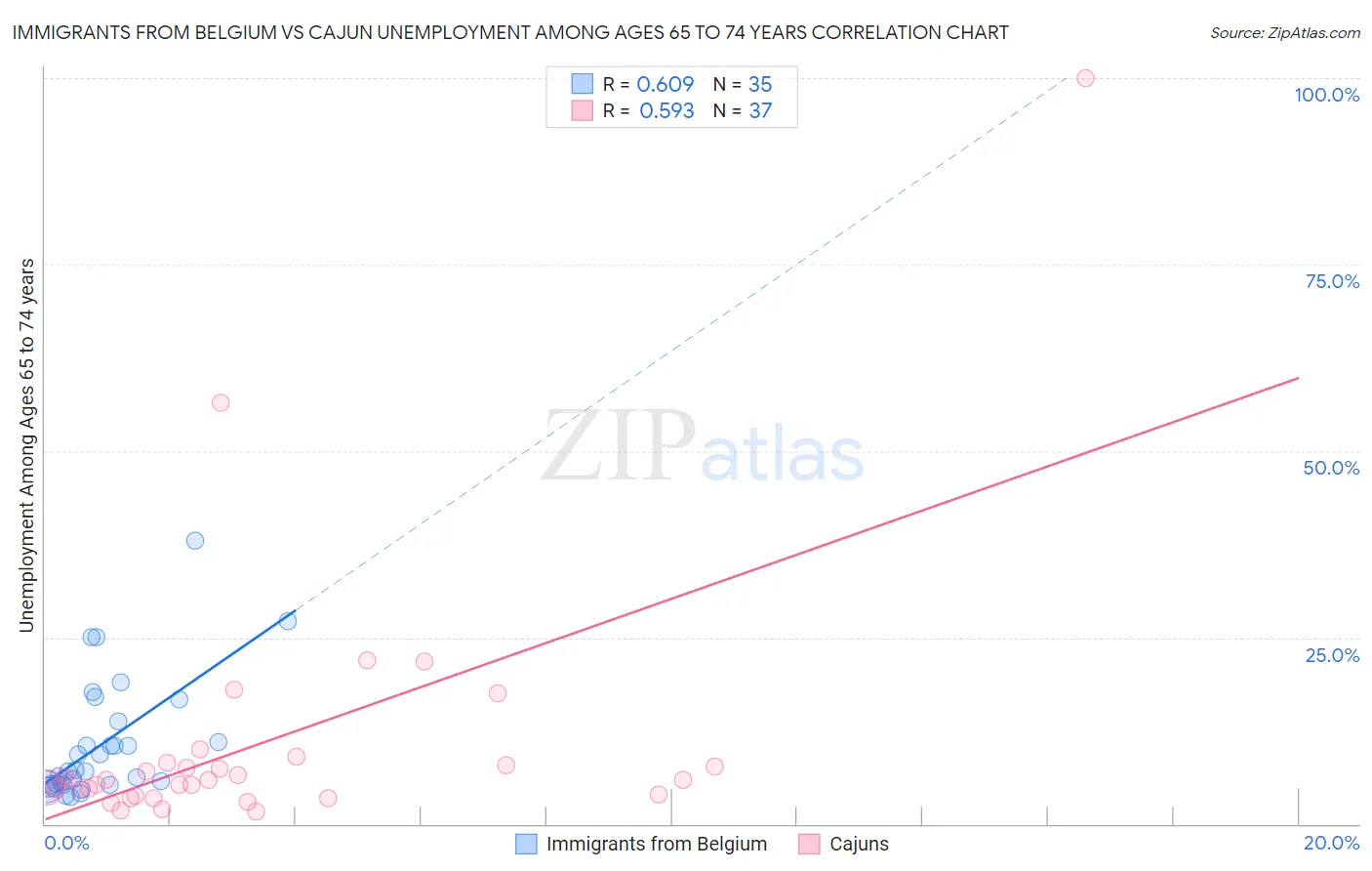 Immigrants from Belgium vs Cajun Unemployment Among Ages 65 to 74 years