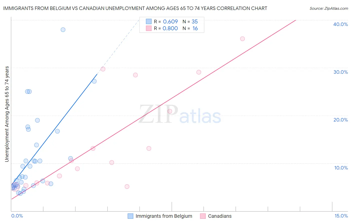 Immigrants from Belgium vs Canadian Unemployment Among Ages 65 to 74 years