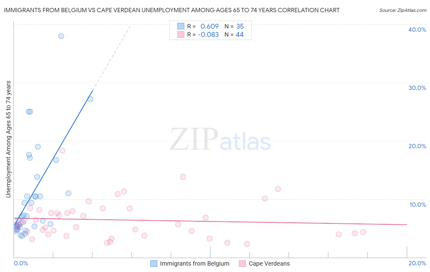Immigrants from Belgium vs Cape Verdean Unemployment Among Ages 65 to 74 years