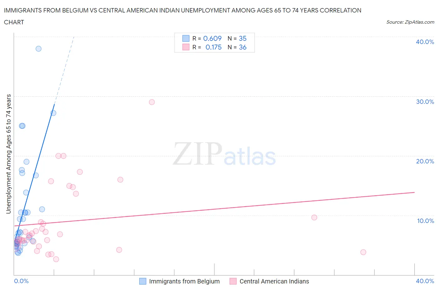 Immigrants from Belgium vs Central American Indian Unemployment Among Ages 65 to 74 years