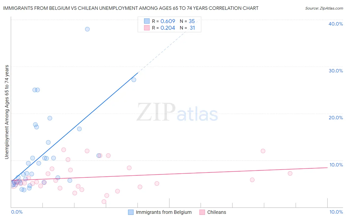 Immigrants from Belgium vs Chilean Unemployment Among Ages 65 to 74 years
