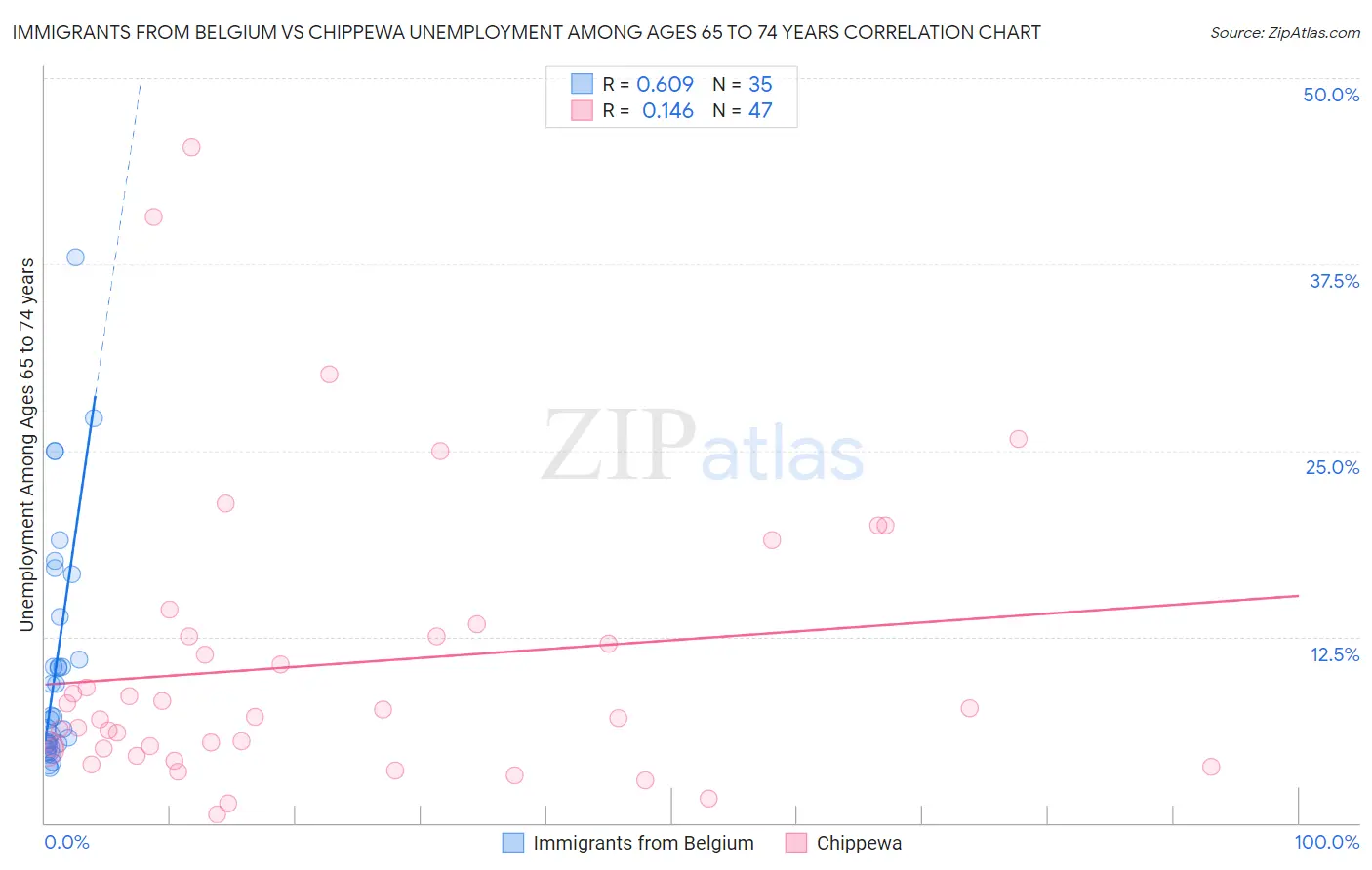 Immigrants from Belgium vs Chippewa Unemployment Among Ages 65 to 74 years