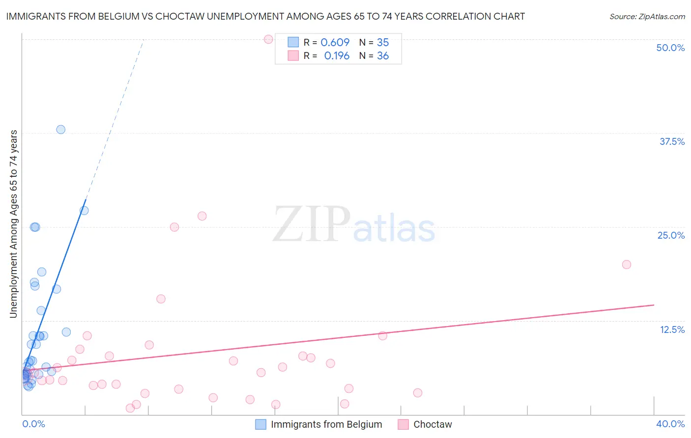 Immigrants from Belgium vs Choctaw Unemployment Among Ages 65 to 74 years