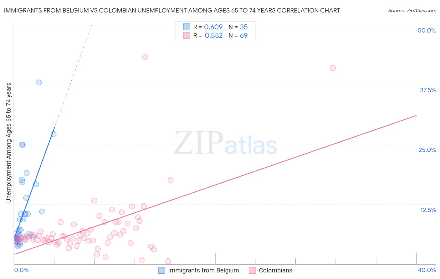 Immigrants from Belgium vs Colombian Unemployment Among Ages 65 to 74 years