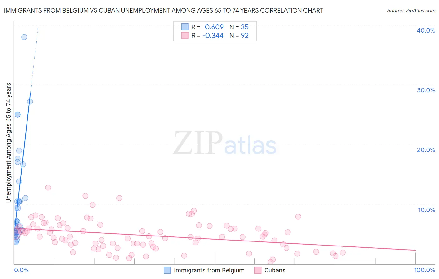 Immigrants from Belgium vs Cuban Unemployment Among Ages 65 to 74 years