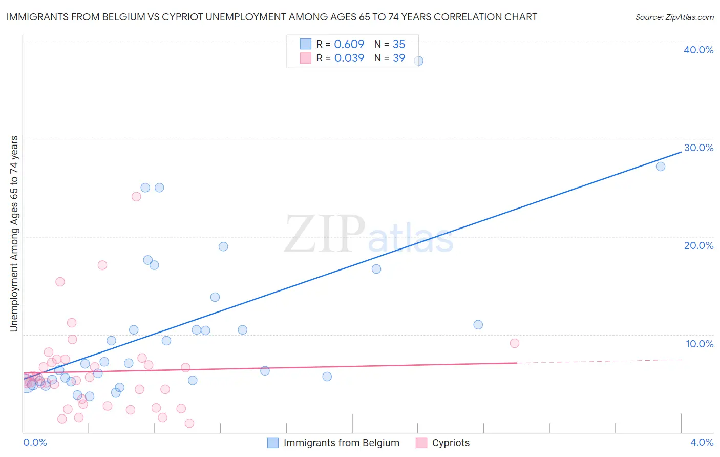 Immigrants from Belgium vs Cypriot Unemployment Among Ages 65 to 74 years