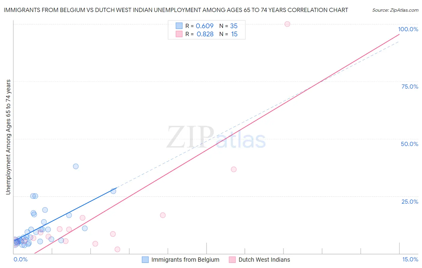 Immigrants from Belgium vs Dutch West Indian Unemployment Among Ages 65 to 74 years