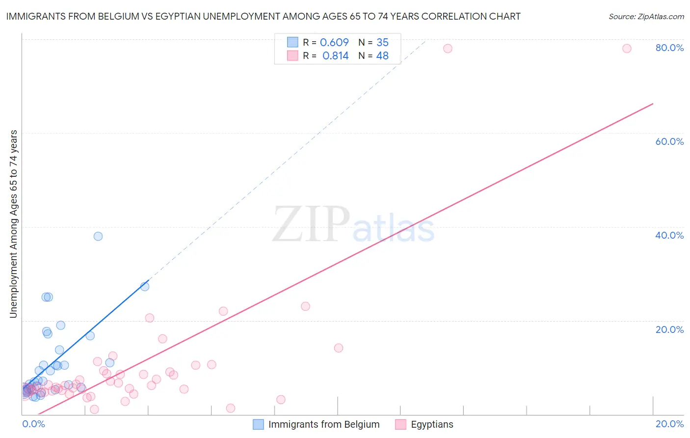 Immigrants from Belgium vs Egyptian Unemployment Among Ages 65 to 74 years