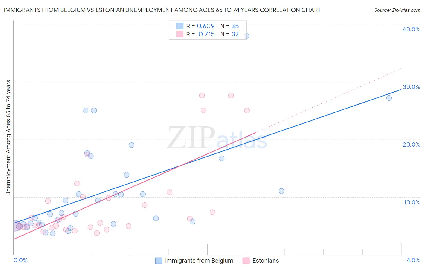 Immigrants from Belgium vs Estonian Unemployment Among Ages 65 to 74 years