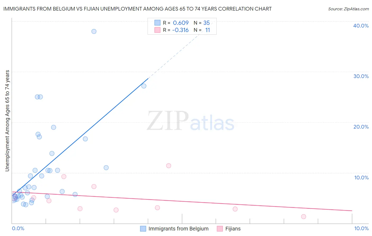 Immigrants from Belgium vs Fijian Unemployment Among Ages 65 to 74 years