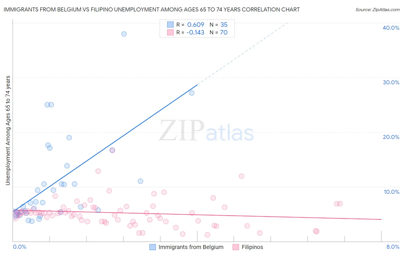 Immigrants from Belgium vs Filipino Unemployment Among Ages 65 to 74 years