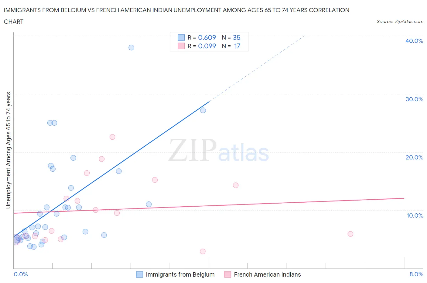 Immigrants from Belgium vs French American Indian Unemployment Among Ages 65 to 74 years