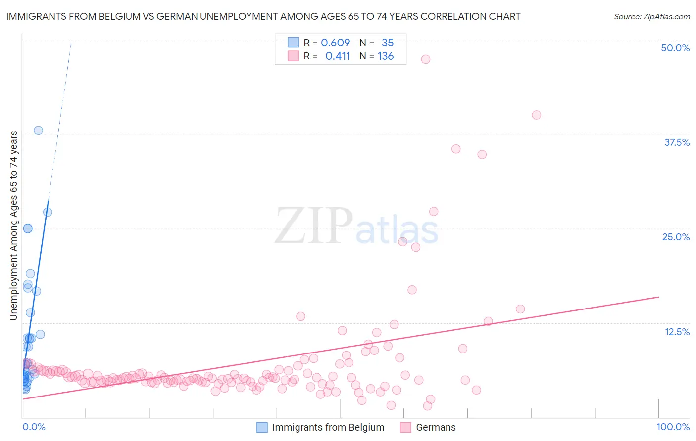 Immigrants from Belgium vs German Unemployment Among Ages 65 to 74 years