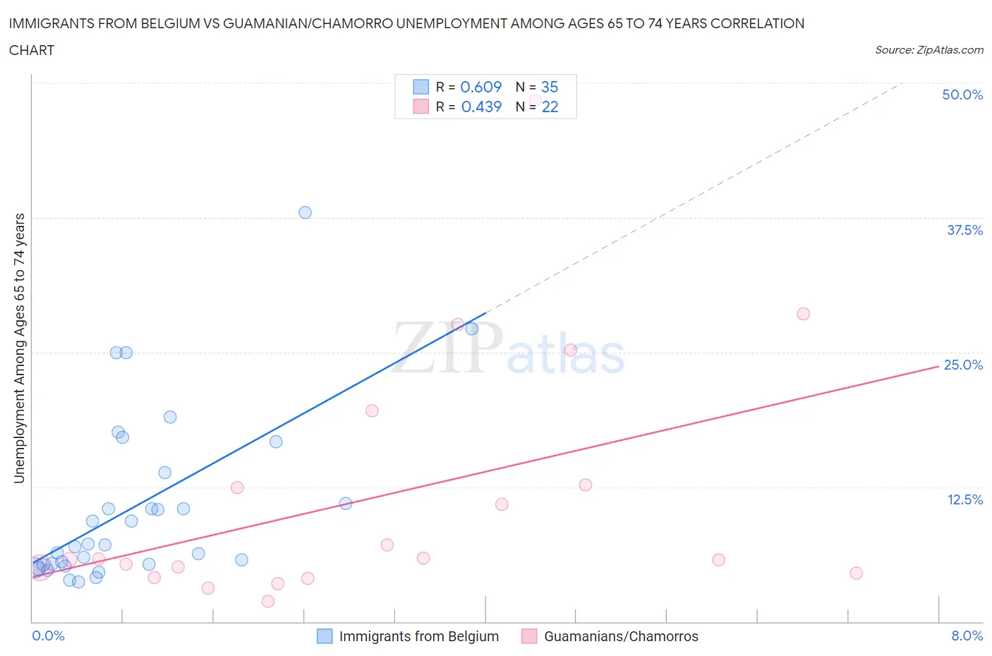 Immigrants from Belgium vs Guamanian/Chamorro Unemployment Among Ages 65 to 74 years