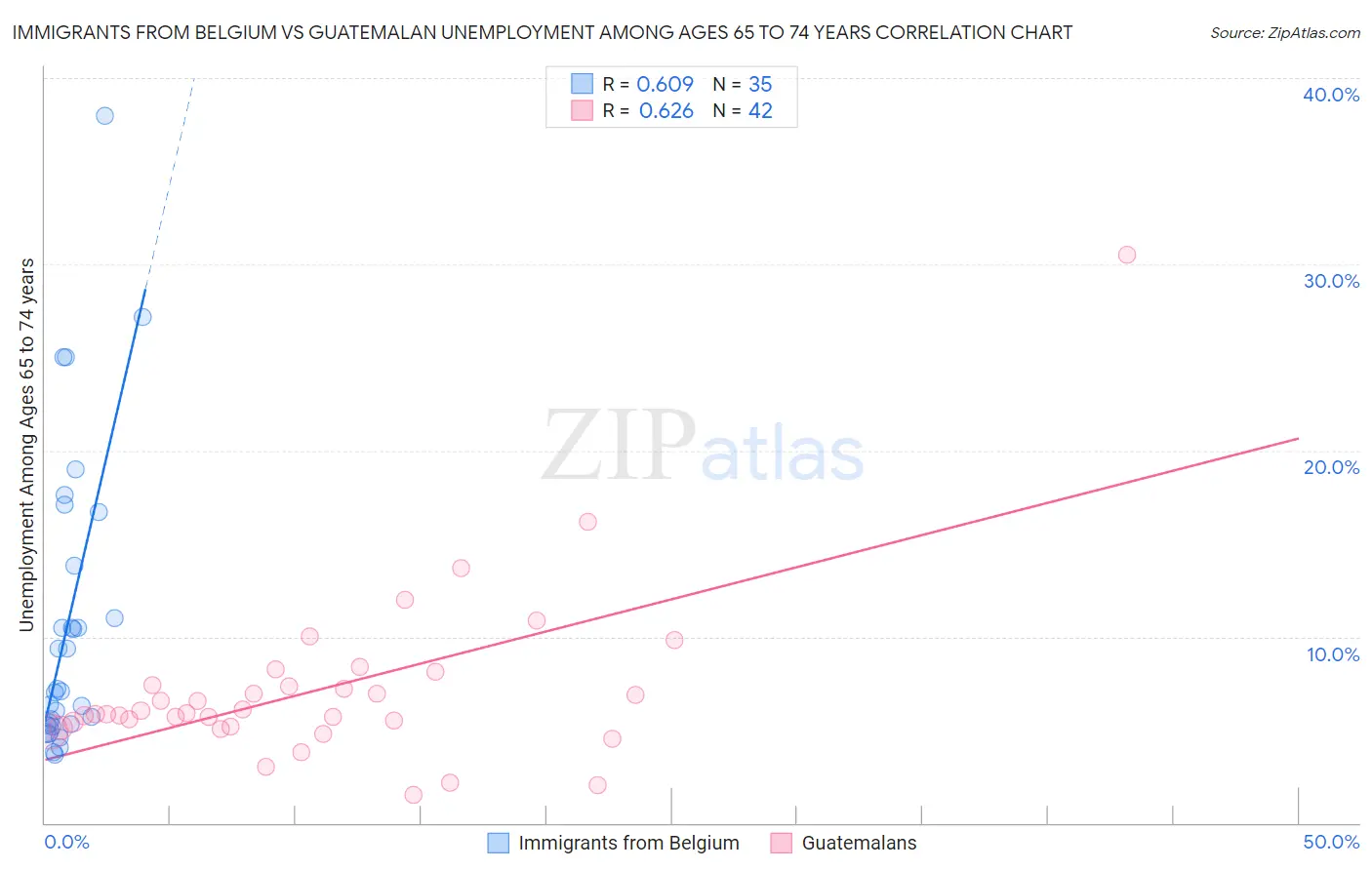 Immigrants from Belgium vs Guatemalan Unemployment Among Ages 65 to 74 years