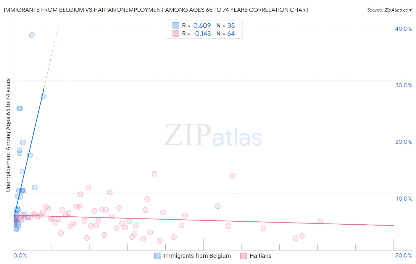 Immigrants from Belgium vs Haitian Unemployment Among Ages 65 to 74 years