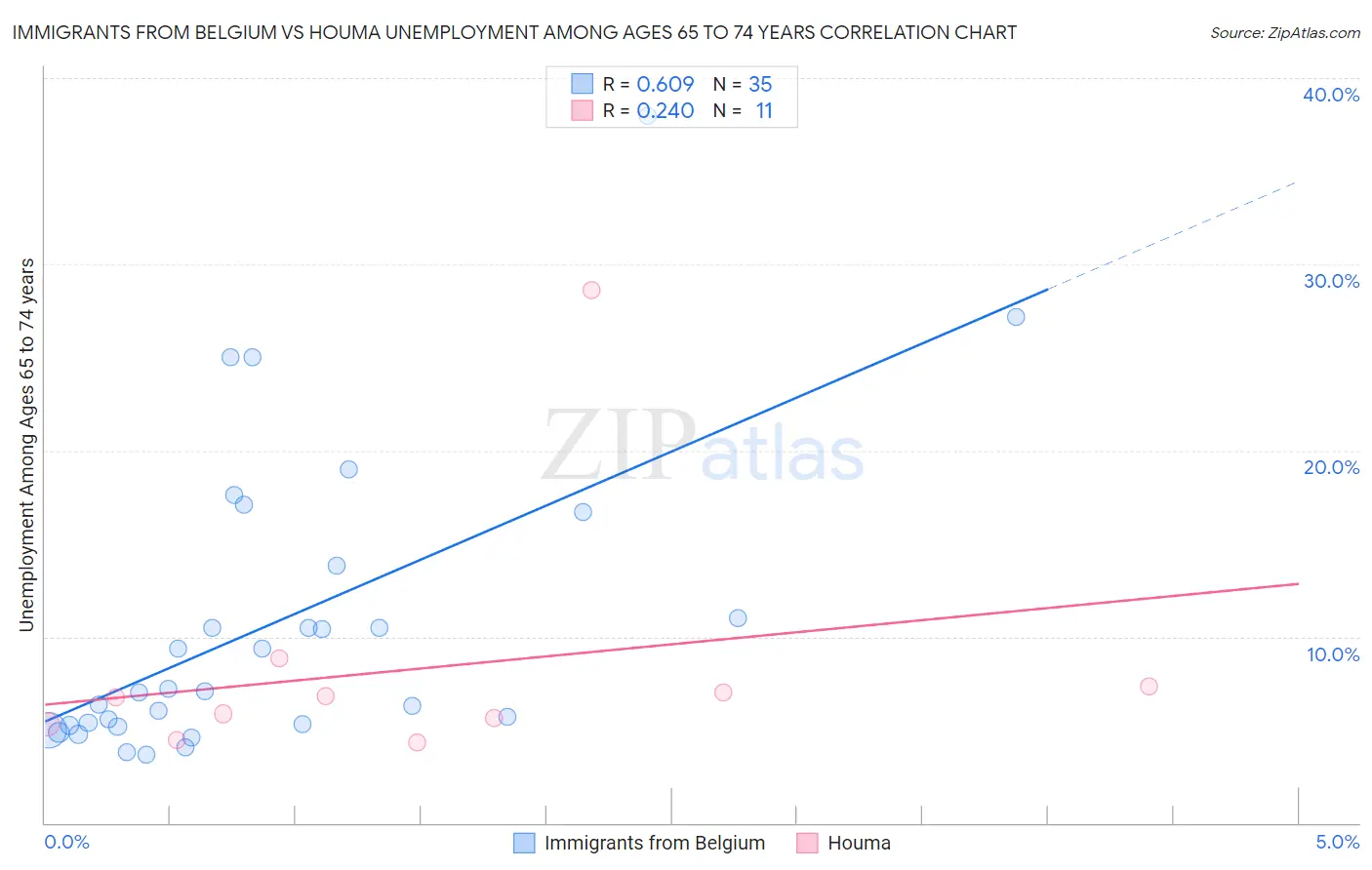 Immigrants from Belgium vs Houma Unemployment Among Ages 65 to 74 years