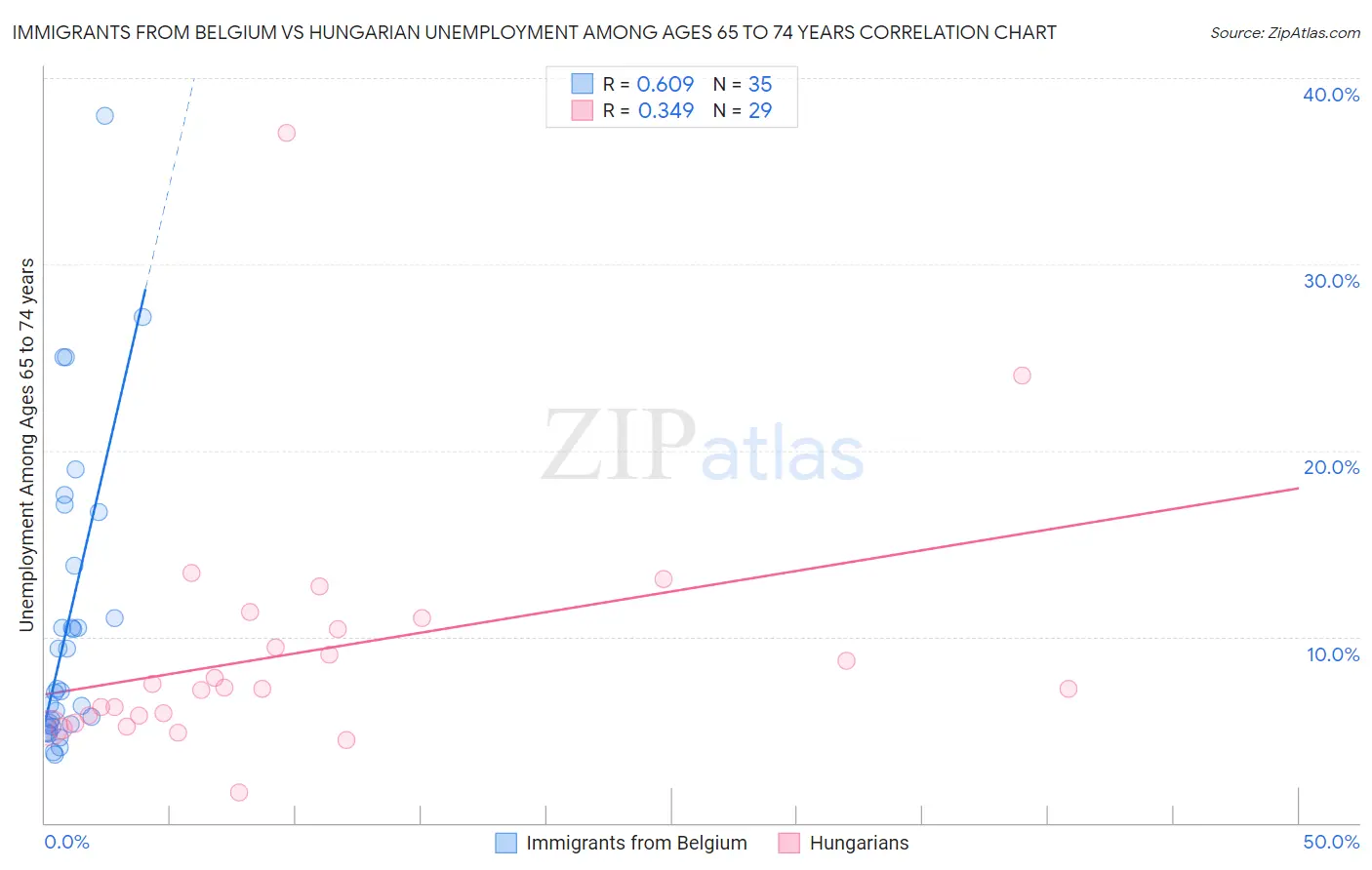 Immigrants from Belgium vs Hungarian Unemployment Among Ages 65 to 74 years