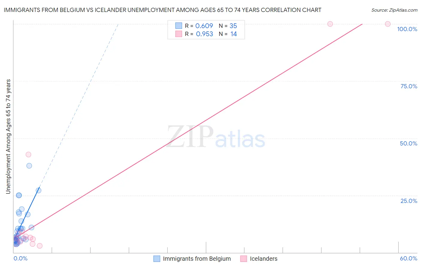 Immigrants from Belgium vs Icelander Unemployment Among Ages 65 to 74 years