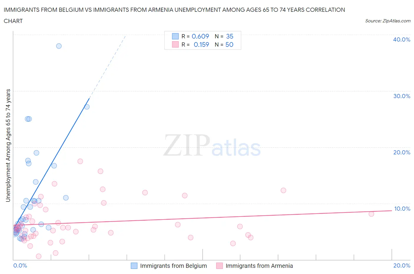 Immigrants from Belgium vs Immigrants from Armenia Unemployment Among Ages 65 to 74 years