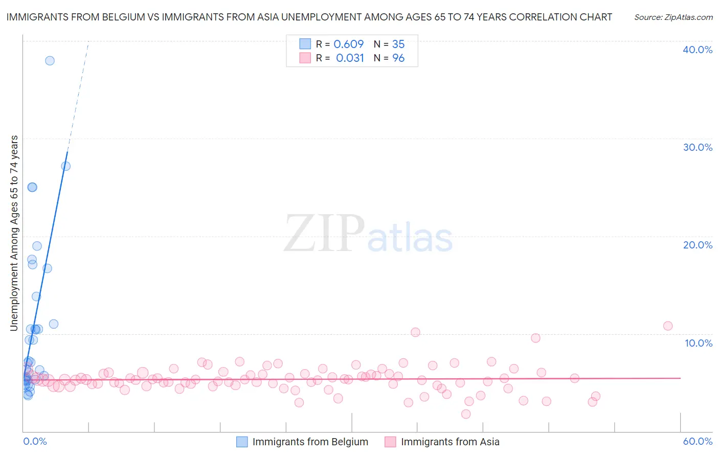 Immigrants from Belgium vs Immigrants from Asia Unemployment Among Ages 65 to 74 years