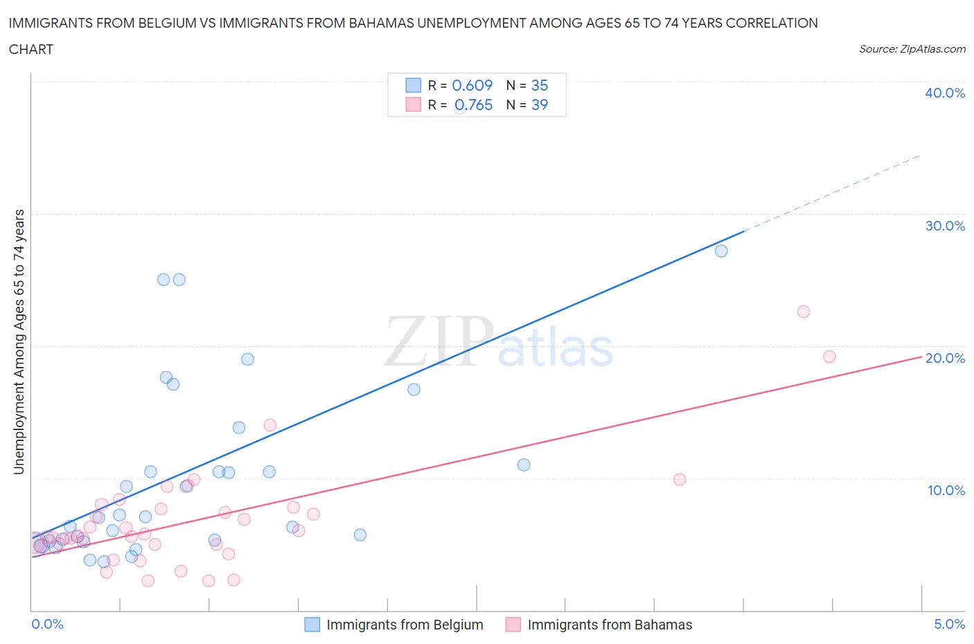 Immigrants from Belgium vs Immigrants from Bahamas Unemployment Among Ages 65 to 74 years