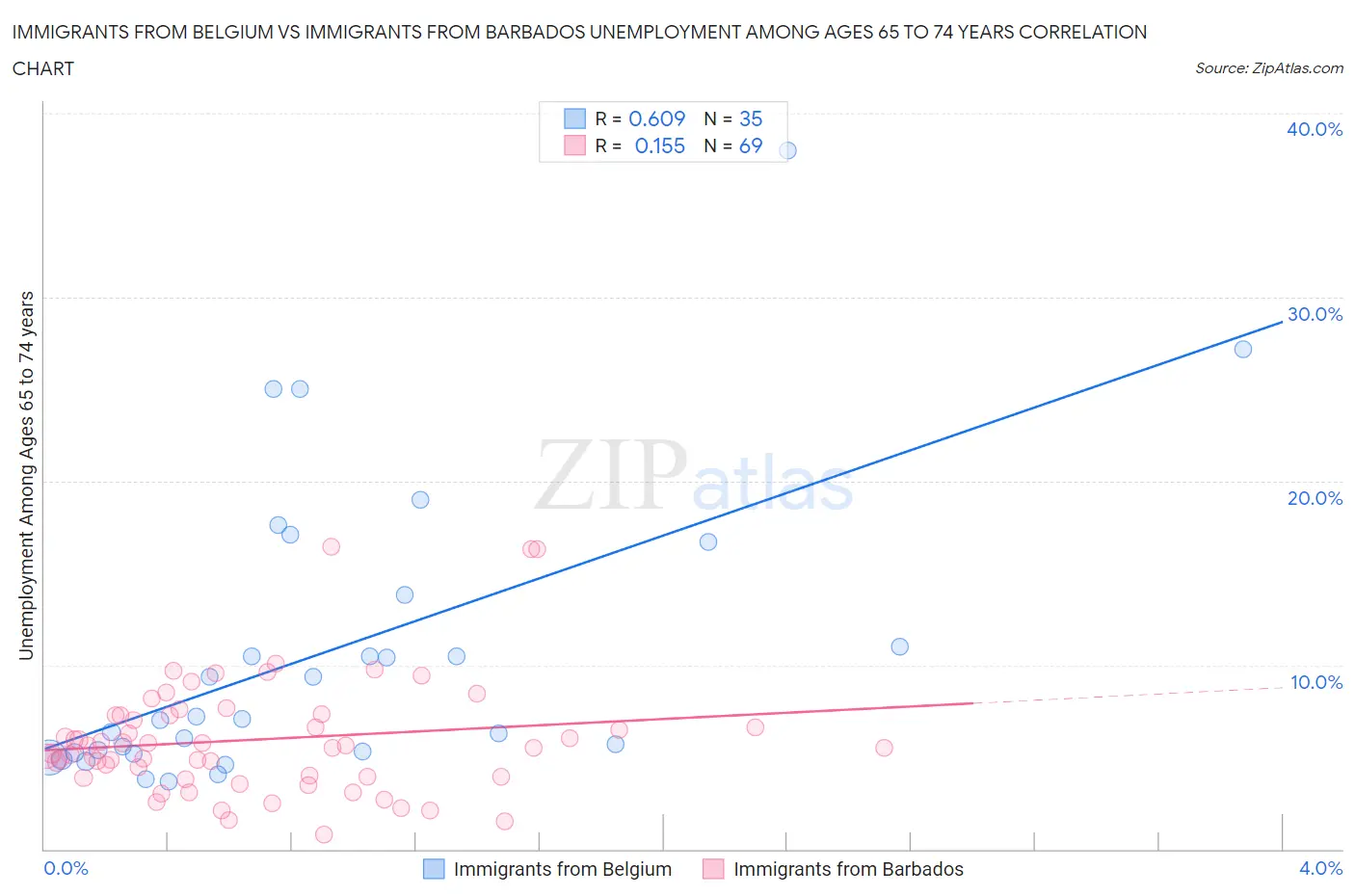 Immigrants from Belgium vs Immigrants from Barbados Unemployment Among Ages 65 to 74 years