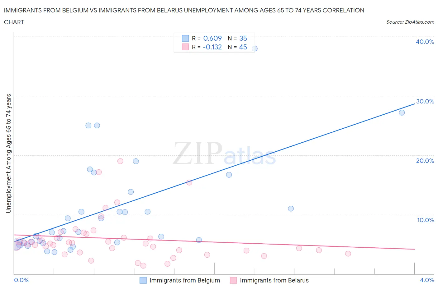 Immigrants from Belgium vs Immigrants from Belarus Unemployment Among Ages 65 to 74 years