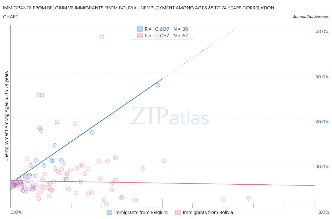Immigrants from Belgium vs Immigrants from Bolivia Unemployment Among Ages 65 to 74 years