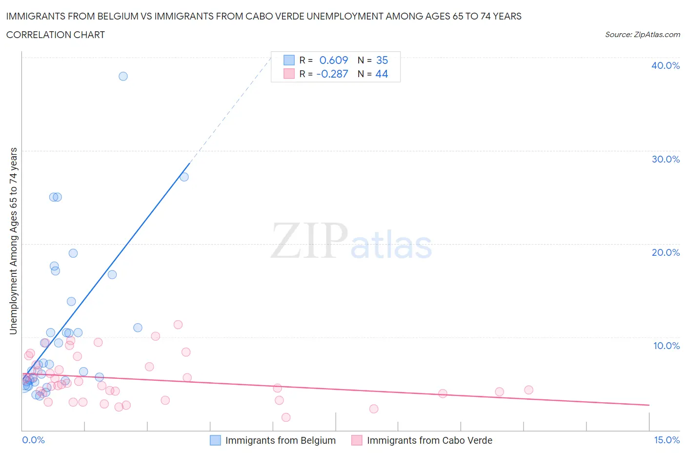 Immigrants from Belgium vs Immigrants from Cabo Verde Unemployment Among Ages 65 to 74 years