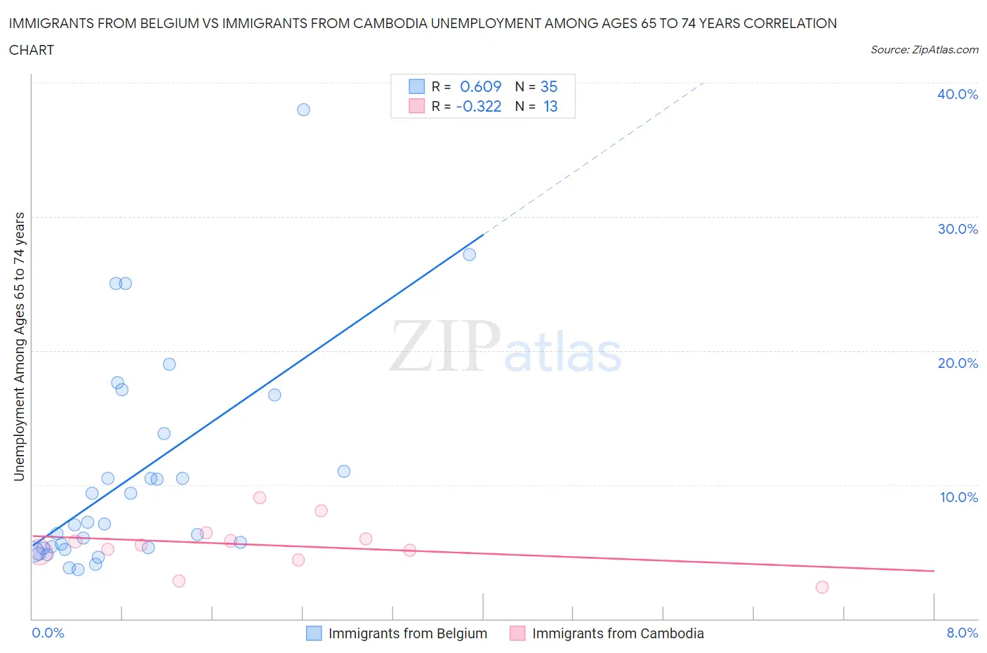 Immigrants from Belgium vs Immigrants from Cambodia Unemployment Among Ages 65 to 74 years