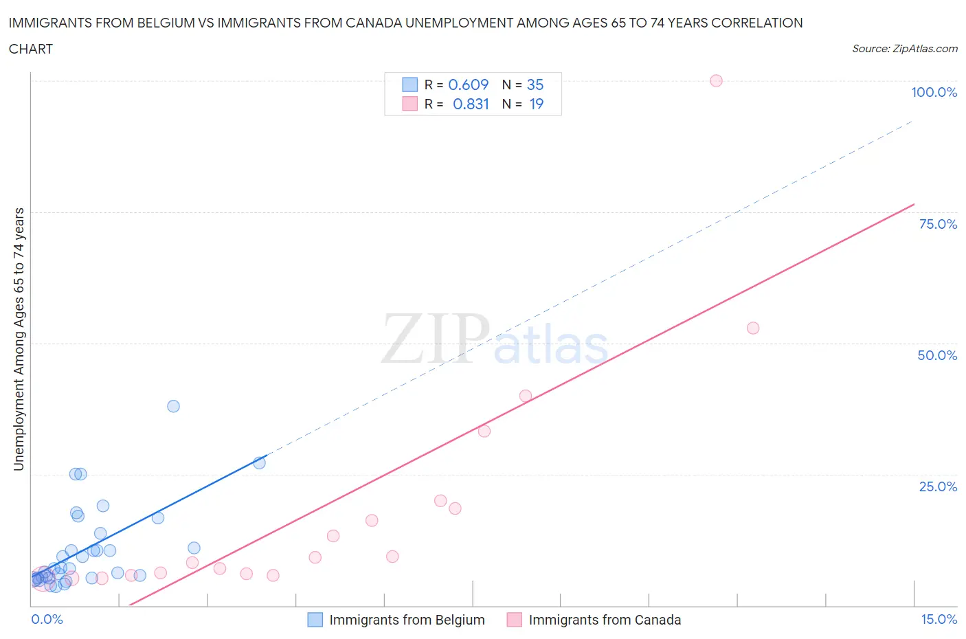 Immigrants from Belgium vs Immigrants from Canada Unemployment Among Ages 65 to 74 years