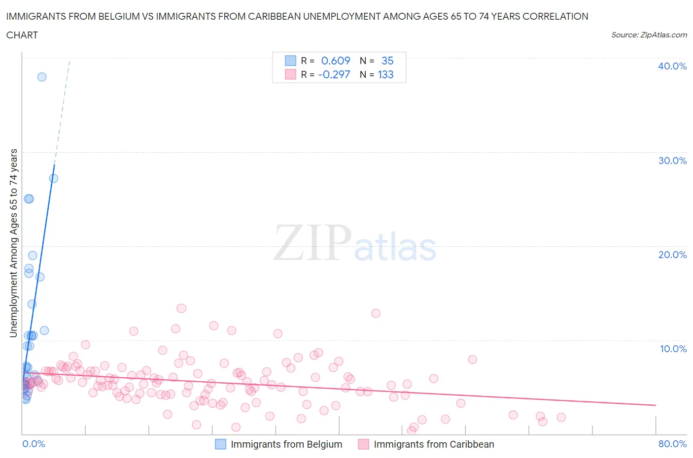 Immigrants from Belgium vs Immigrants from Caribbean Unemployment Among Ages 65 to 74 years