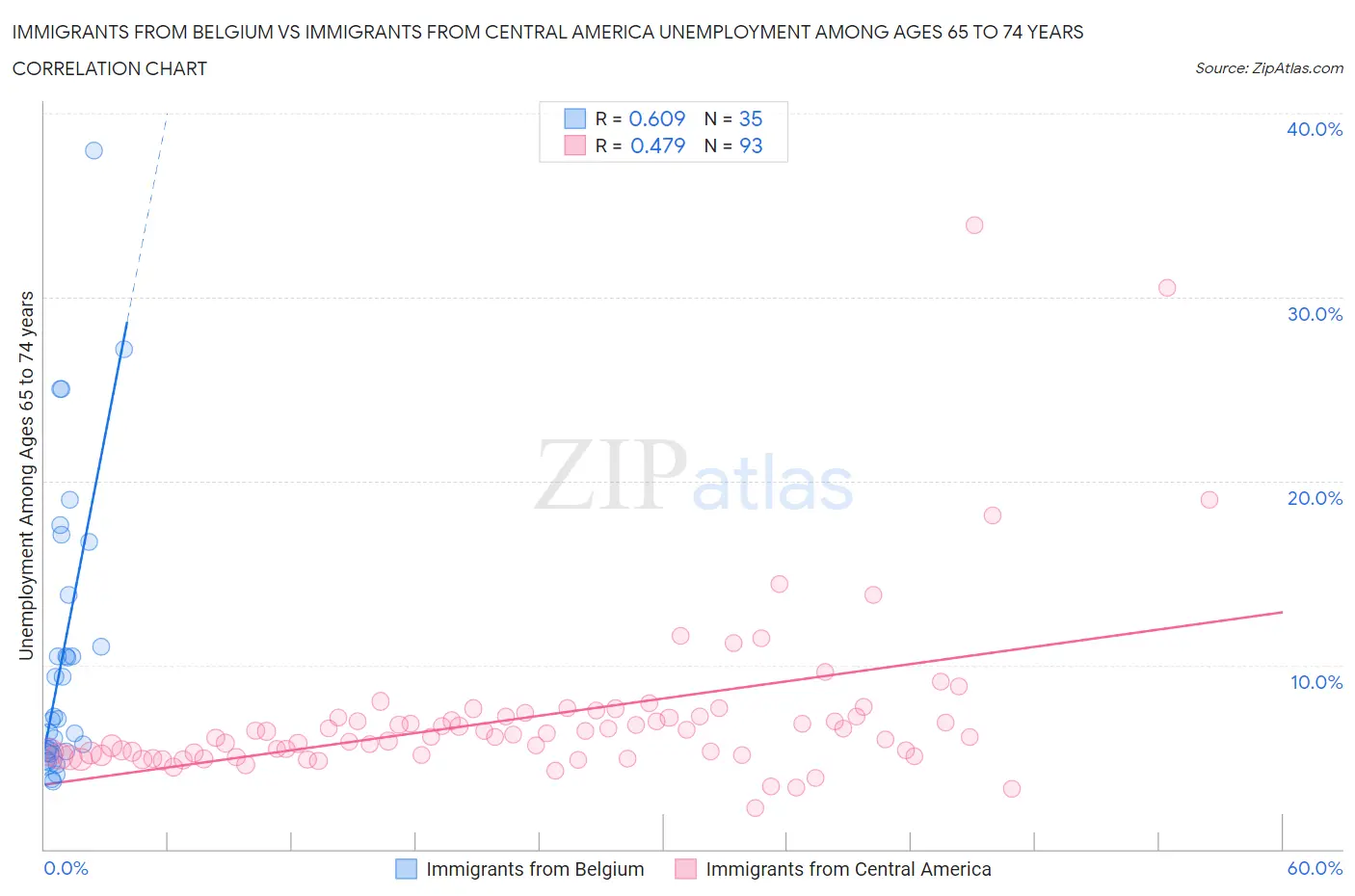 Immigrants from Belgium vs Immigrants from Central America Unemployment Among Ages 65 to 74 years