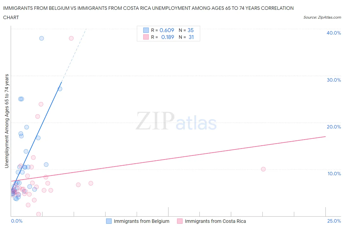 Immigrants from Belgium vs Immigrants from Costa Rica Unemployment Among Ages 65 to 74 years