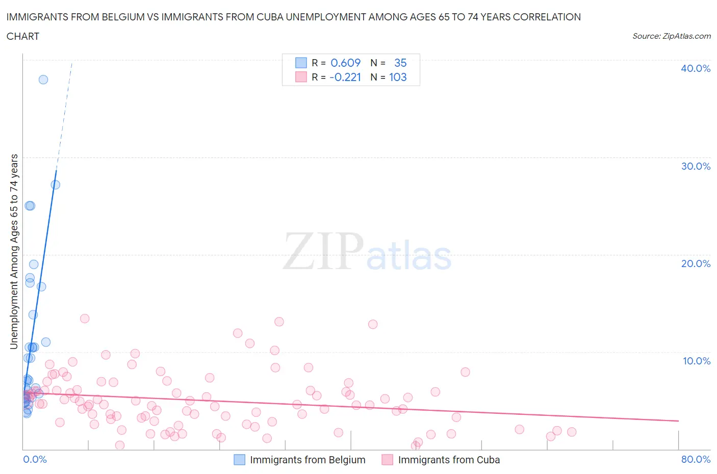 Immigrants from Belgium vs Immigrants from Cuba Unemployment Among Ages 65 to 74 years
