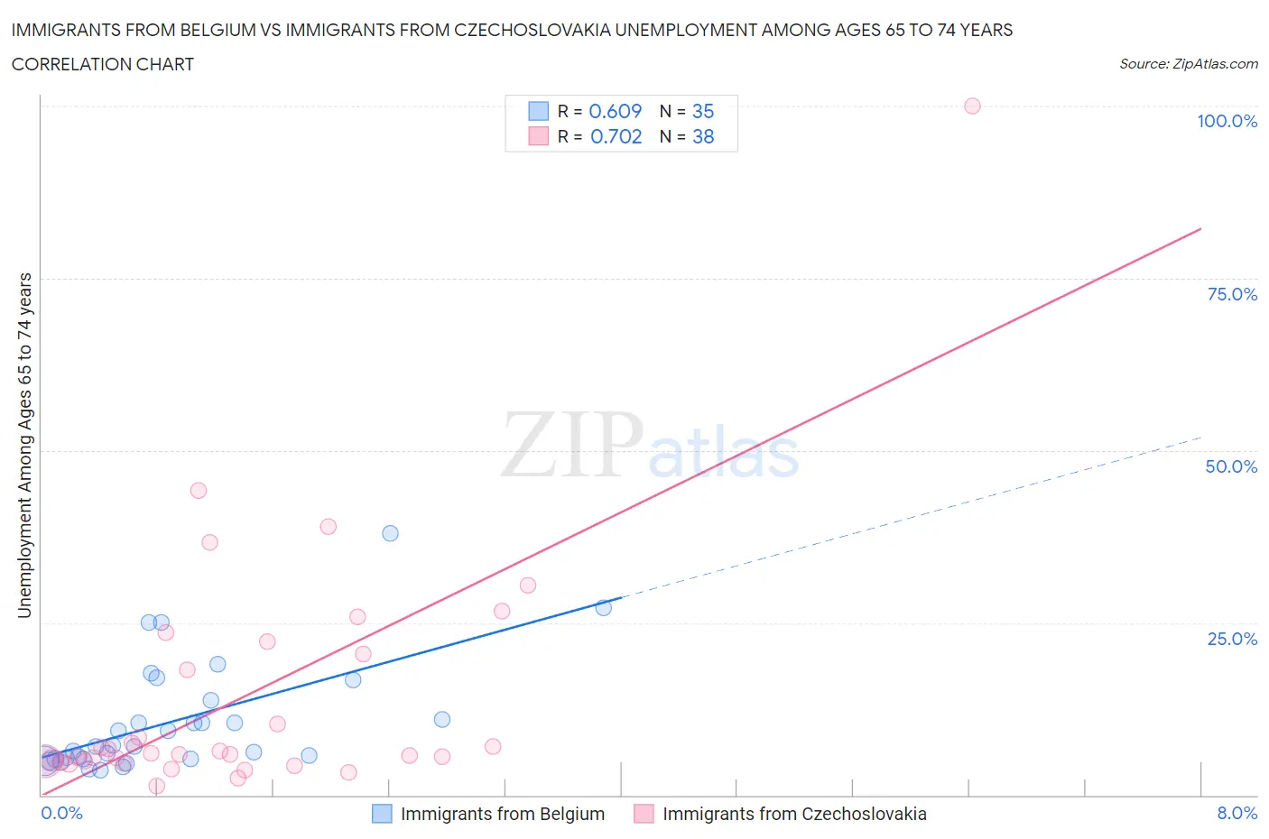 Immigrants from Belgium vs Immigrants from Czechoslovakia Unemployment Among Ages 65 to 74 years