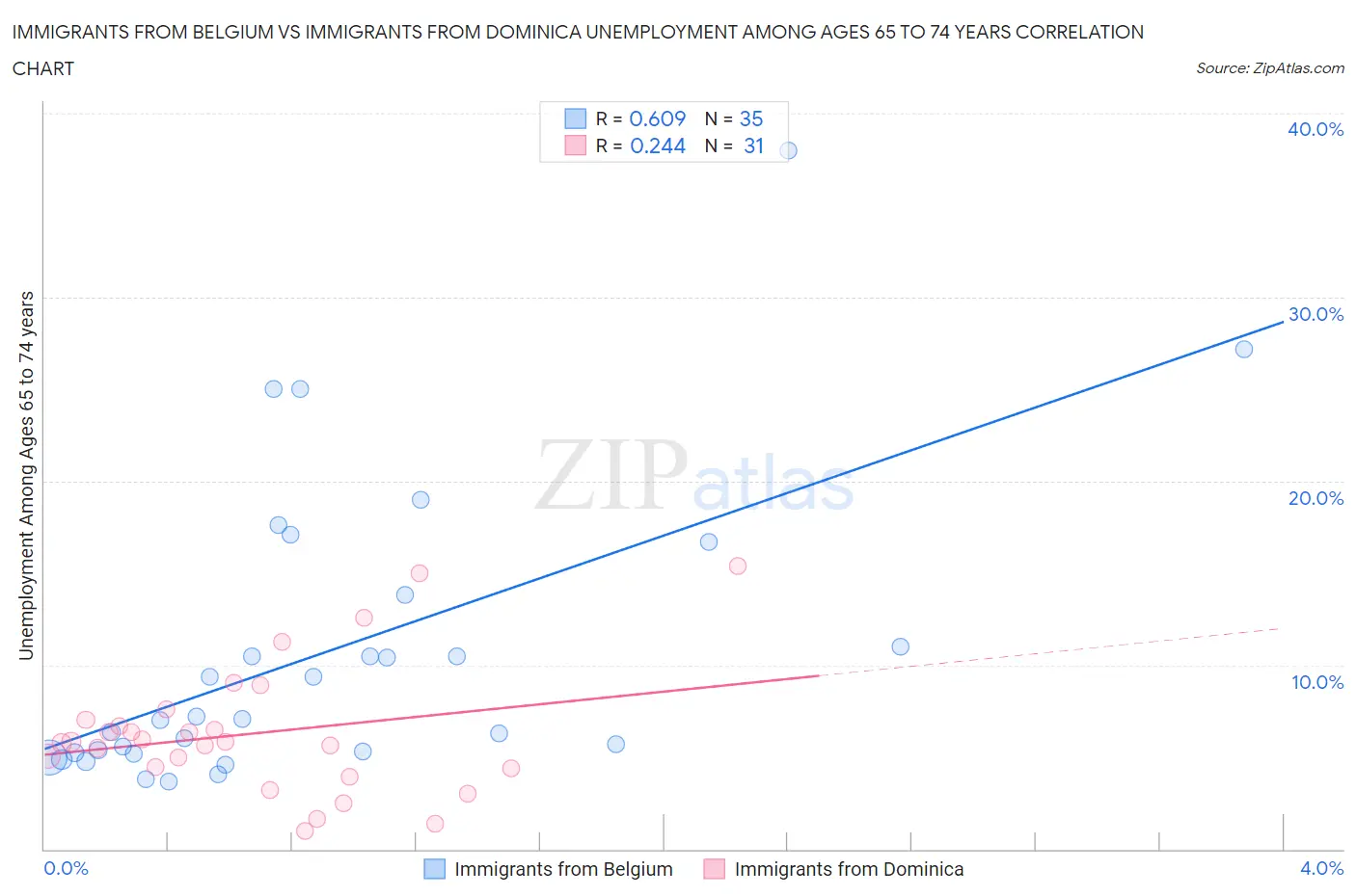 Immigrants from Belgium vs Immigrants from Dominica Unemployment Among Ages 65 to 74 years