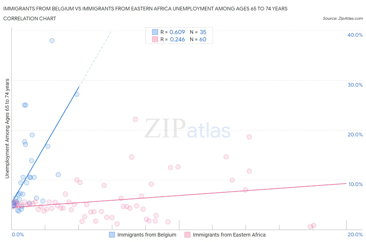 Immigrants from Belgium vs Immigrants from Eastern Africa Unemployment Among Ages 65 to 74 years