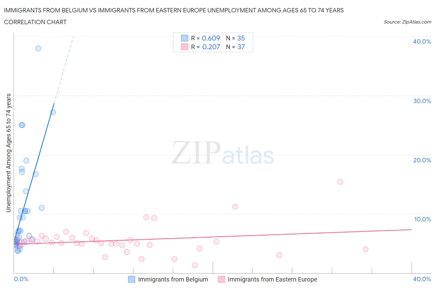 Immigrants from Belgium vs Immigrants from Eastern Europe Unemployment Among Ages 65 to 74 years